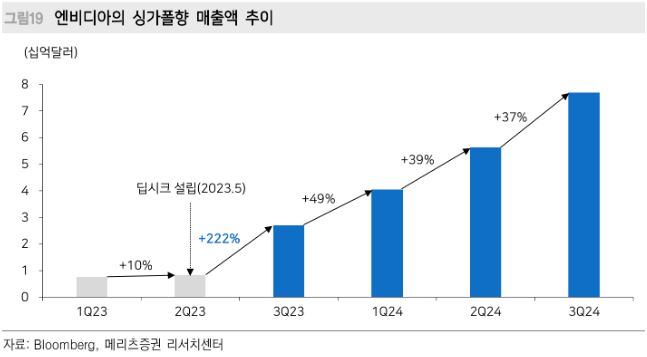 '딥시크' 설립이후 싱가폴에 대한 엔비디아 gpu 수출량이 급격하게 증가했다는 자료.